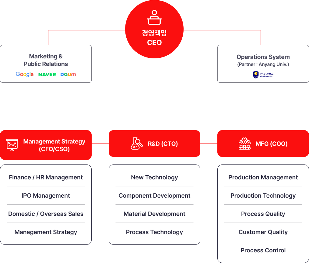 Organization Chart