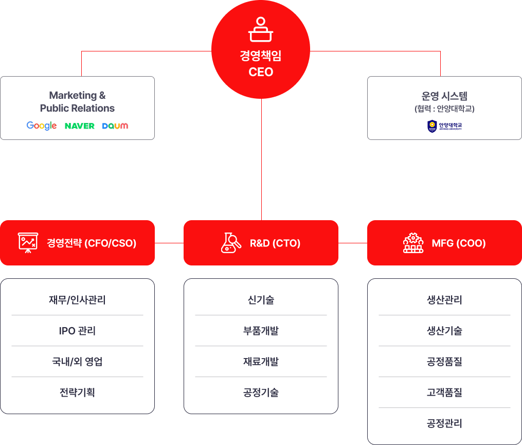 조직도